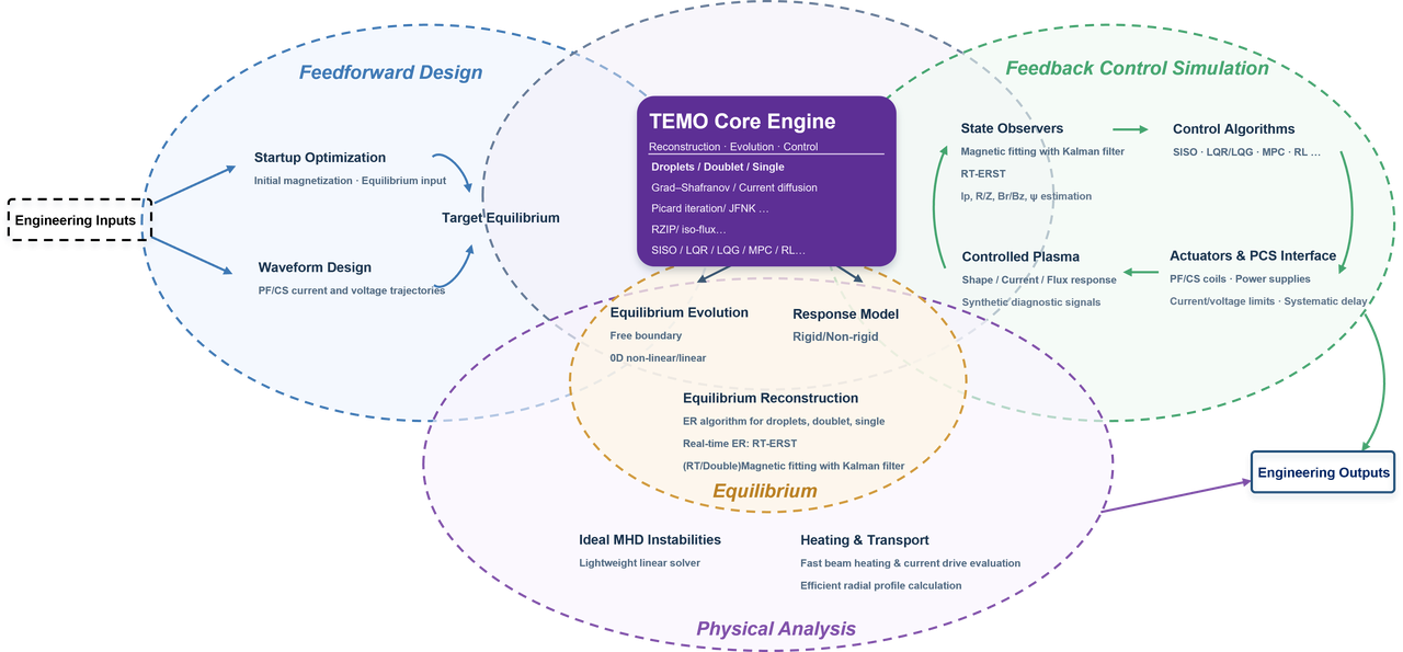 TEMO architectural overview: complete workflow from discharge design to analysis.