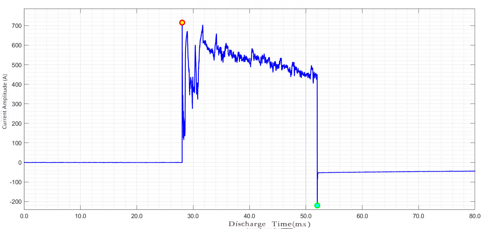 Discharge Current Waveform Example