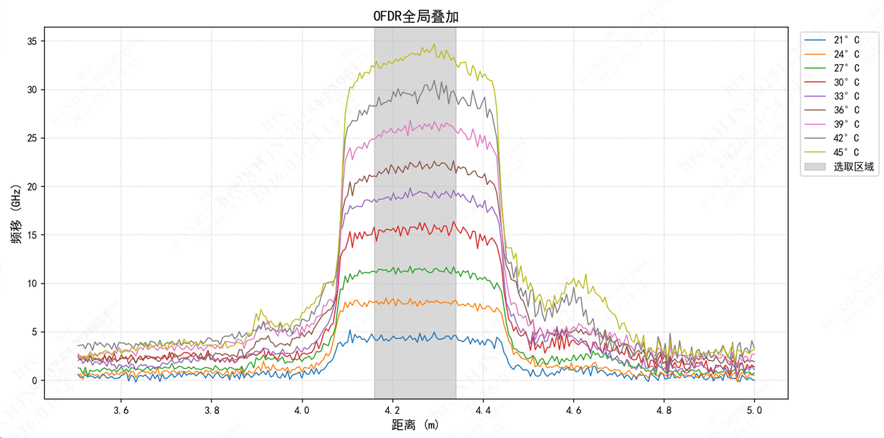 Temperature Response Demodulation Results